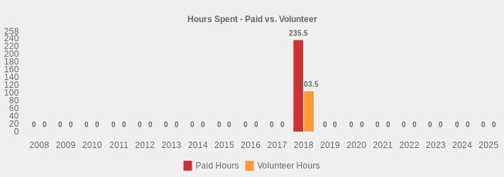 Hours Spent - Paid vs. Volunteer (Paid Hours:2008=0,2009=0,2010=0,2011=0,2012=0,2013=0,2014=0,2015=0,2016=0,2017=0,2018=235.5,2019=0,2020=0,2021=0,2022=0,2023=0,2024=0,2025=0|Volunteer Hours:2008=0,2009=0,2010=0,2011=0,2012=0,2013=0,2014=0,2015=0,2016=0,2017=0,2018=103.5,2019=0,2020=0,2021=0,2022=0,2023=0,2024=0,2025=0|)